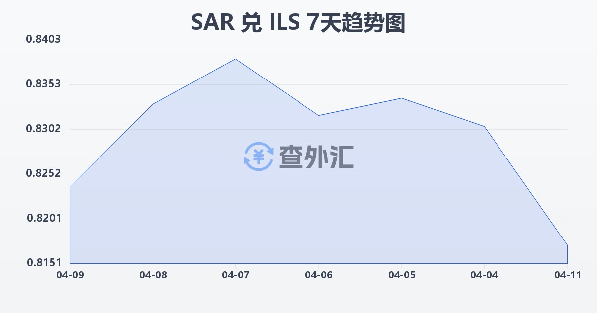 沙特里亚尔兑以色列新谢克尔(SAR/ILS)近7天汇率走势图