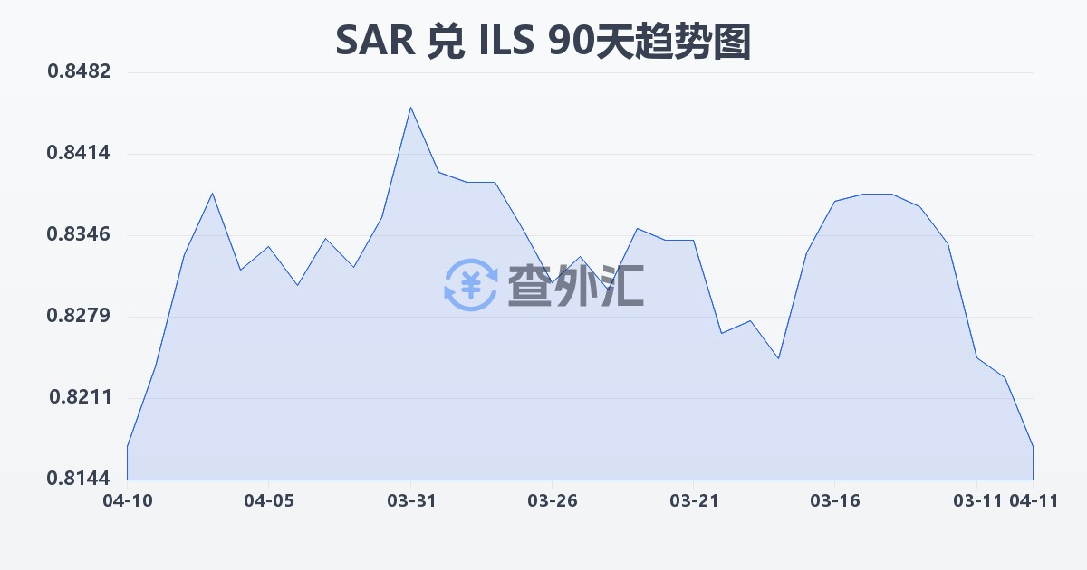 沙特里亚尔兑以色列新谢克尔(SAR/ILS)近90天汇率走势图