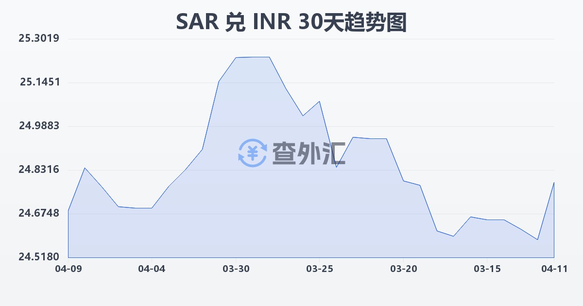 沙特里亚尔兑印度卢比(SAR/INR)近30天汇率走势图