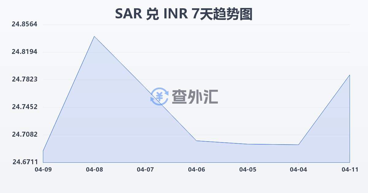沙特里亚尔兑印度卢比(SAR/INR)近7天汇率走势图