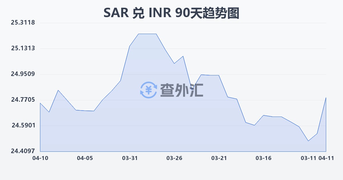 沙特里亚尔兑印度卢比(SAR/INR)近90天汇率走势图