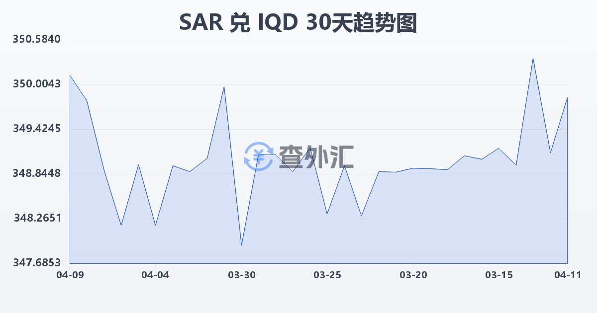 沙特里亚尔兑伊拉克第纳尔(SAR/IQD)近30天汇率走势图
