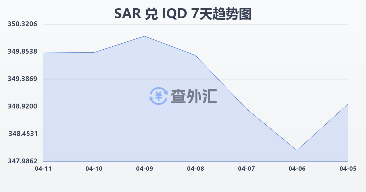沙特里亚尔兑伊拉克第纳尔(SAR/IQD)近7天汇率走势图
