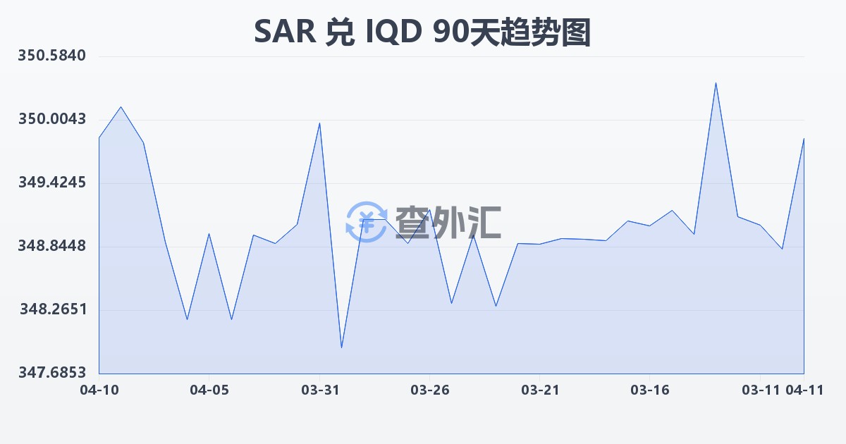 沙特里亚尔兑伊拉克第纳尔(SAR/IQD)近90天汇率走势图