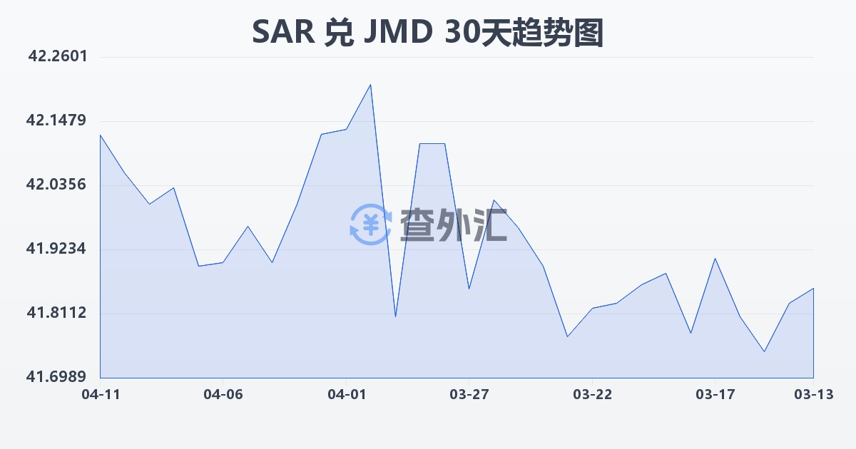 沙特里亚尔兑牙买加元(SAR/JMD)近30天汇率走势图