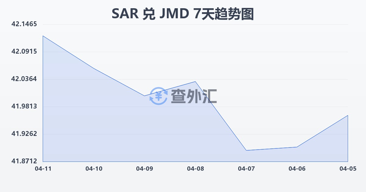 沙特里亚尔兑牙买加元(SAR/JMD)近7天汇率走势图