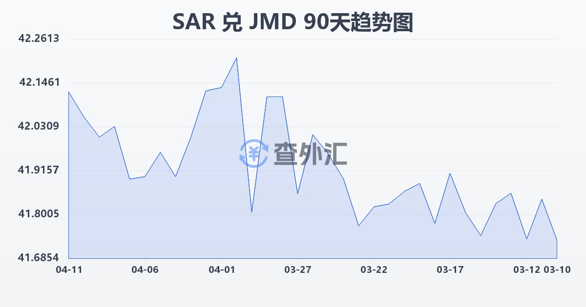 沙特里亚尔兑牙买加元(SAR/JMD)近90天汇率走势图