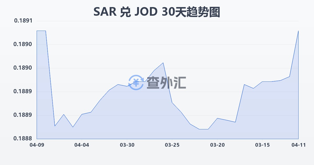 沙特里亚尔兑约旦第纳尔(SAR/JOD)近30天汇率走势图
