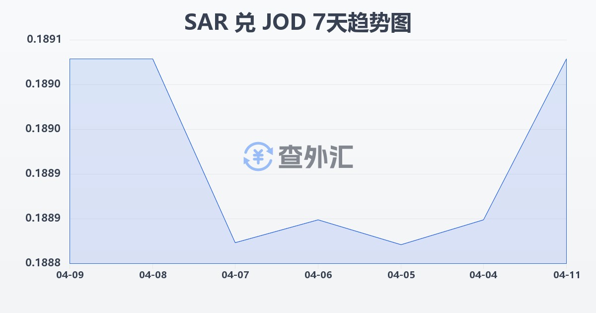 沙特里亚尔兑约旦第纳尔(SAR/JOD)近7天汇率走势图