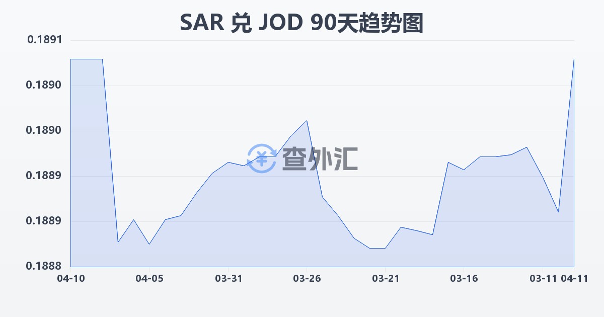 沙特里亚尔兑约旦第纳尔(SAR/JOD)近90天汇率走势图
