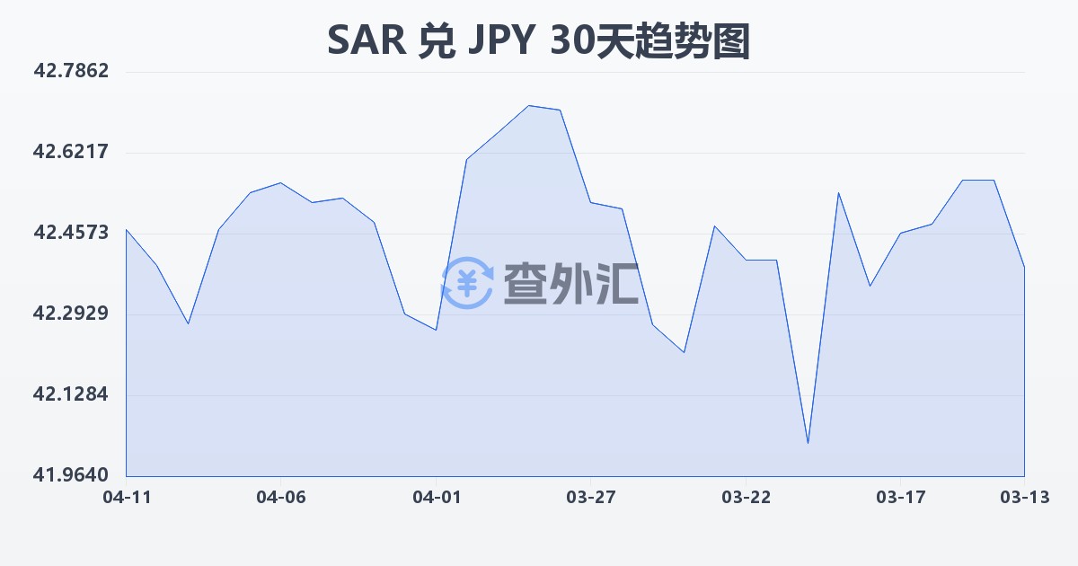 沙特里亚尔兑日元(SAR/JPY)近30天汇率走势图