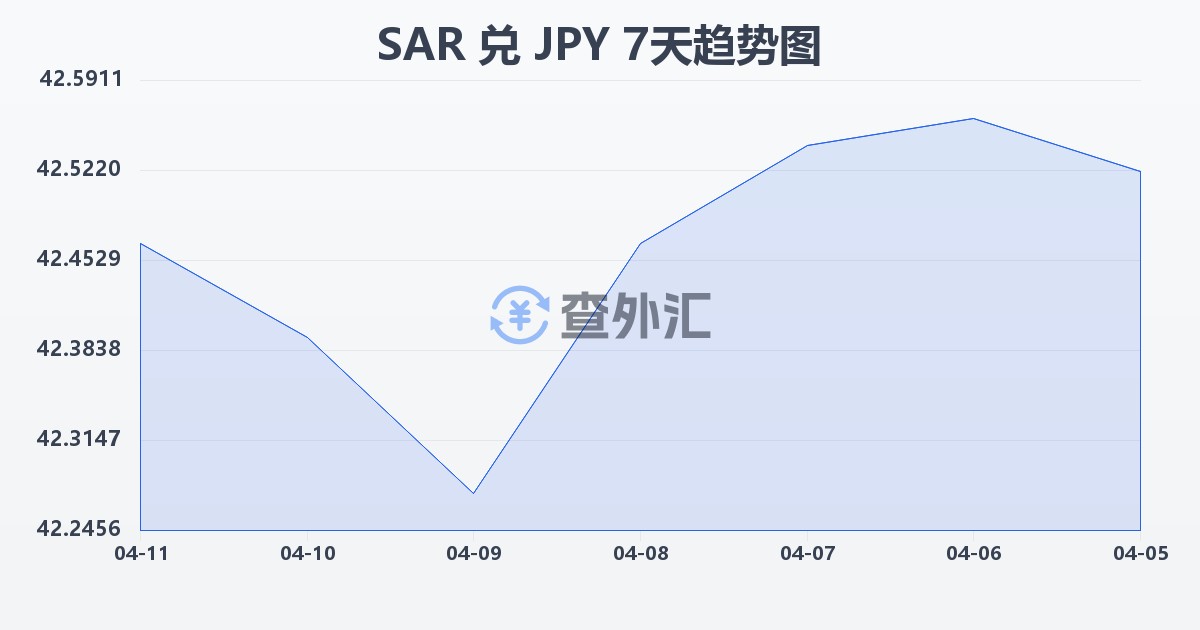 沙特里亚尔兑日元(SAR/JPY)近7天汇率走势图