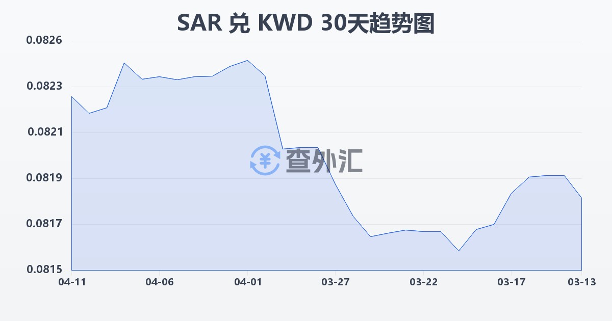 沙特里亚尔兑科威特第纳尔(SAR/KWD)近30天汇率走势图