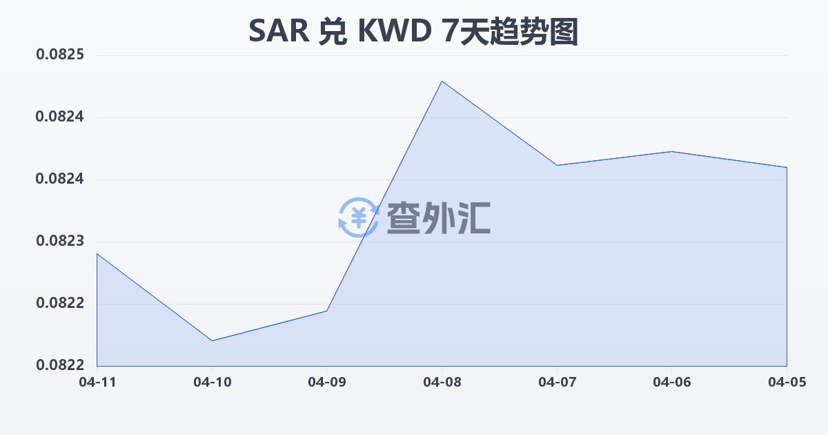 沙特里亚尔兑科威特第纳尔(SAR/KWD)近7天汇率走势图
