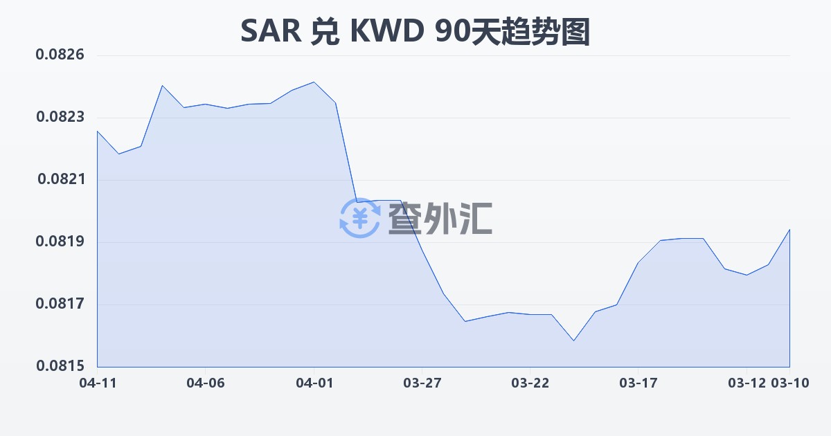 沙特里亚尔兑科威特第纳尔(SAR/KWD)近90天汇率走势图