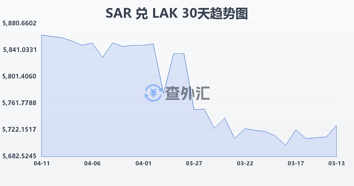 沙特里亚尔兑老挝基普(SAR/LAK)近30天汇率走势图