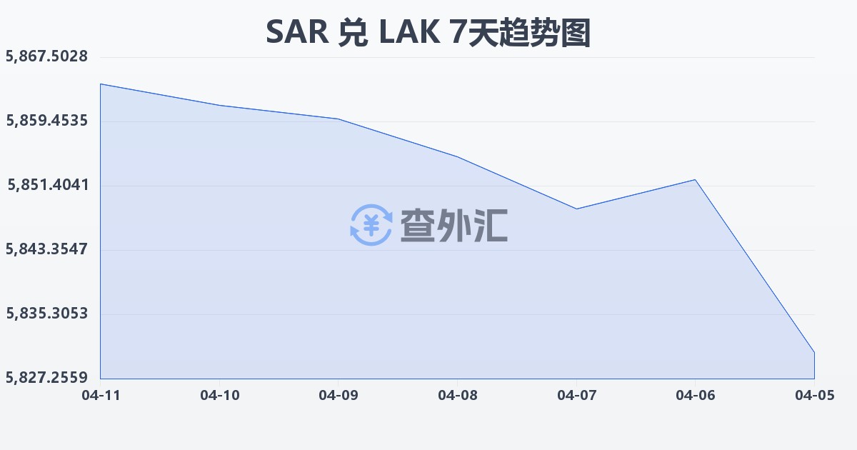 沙特里亚尔兑老挝基普(SAR/LAK)近7天汇率走势图