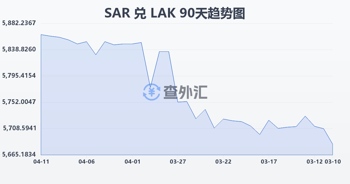 沙特里亚尔兑老挝基普(SAR/LAK)近90天汇率走势图
