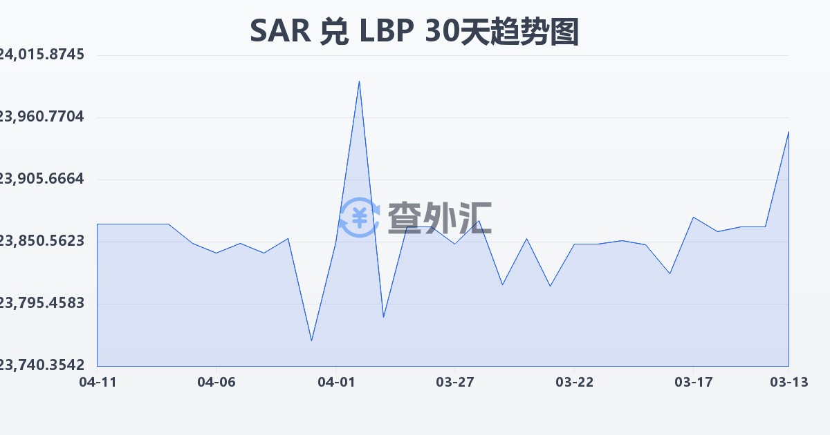沙特里亚尔兑黎巴嫩镑(SAR/LBP)近30天汇率走势图