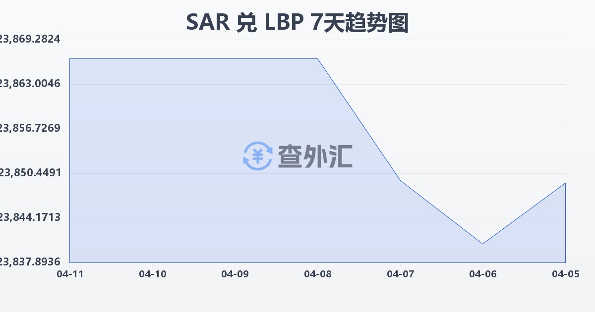 沙特里亚尔兑黎巴嫩镑(SAR/LBP)近7天汇率走势图