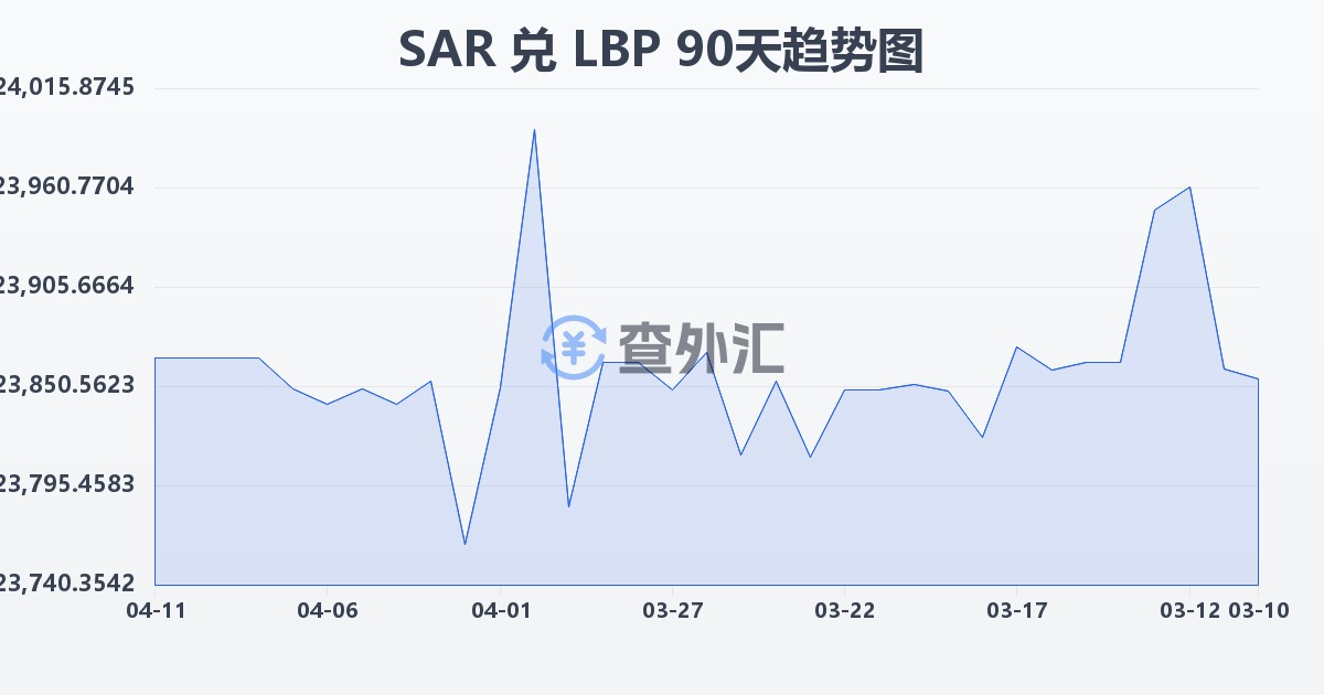 沙特里亚尔兑黎巴嫩镑(SAR/LBP)近90天汇率走势图