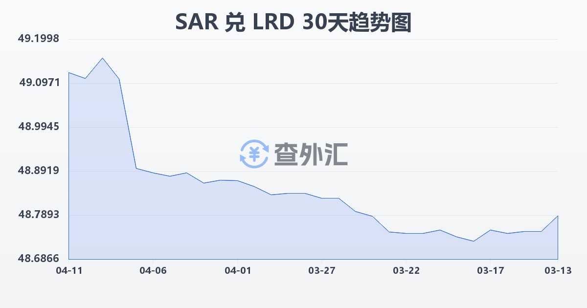 沙特里亚尔兑利比里亚元(SAR/LRD)近30天汇率走势图