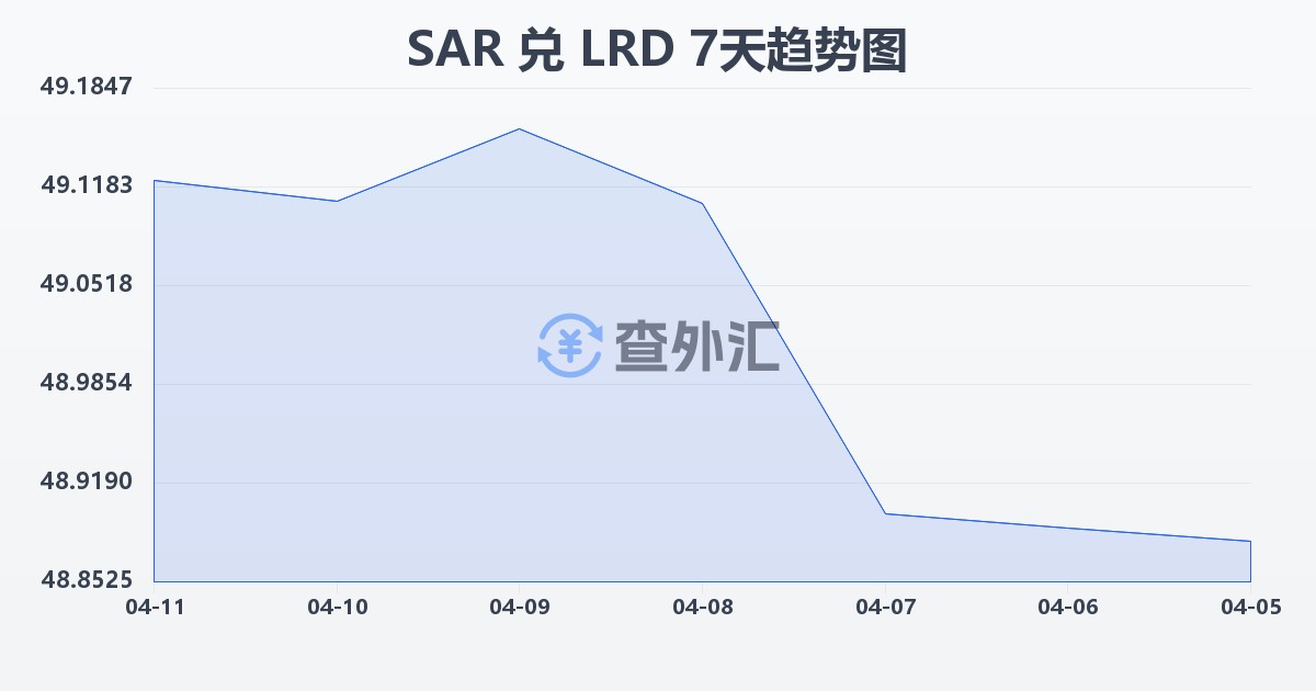 沙特里亚尔兑利比里亚元(SAR/LRD)近7天汇率走势图