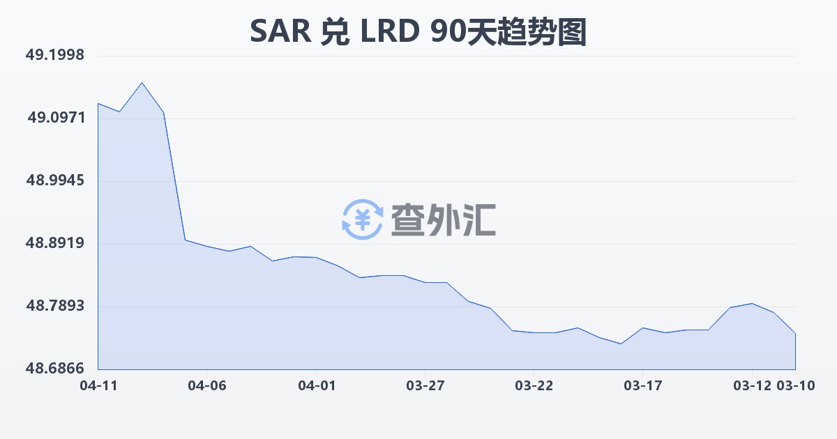 沙特里亚尔兑利比里亚元(SAR/LRD)近90天汇率走势图