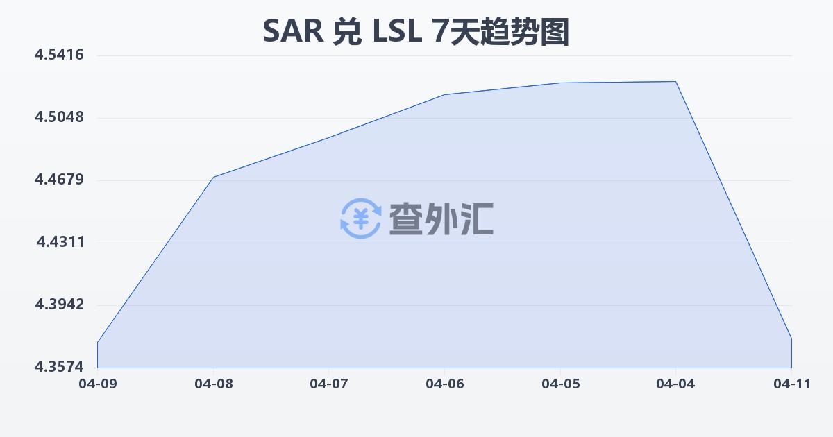沙特里亚尔兑莱索托洛蒂(SAR/LSL)近7天汇率走势图