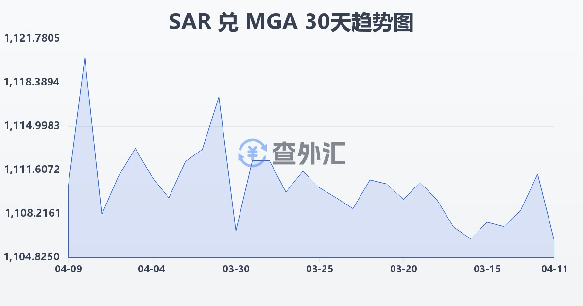 沙特里亚尔兑马达加斯加阿里亚里(SAR/MGA)近30天汇率走势图