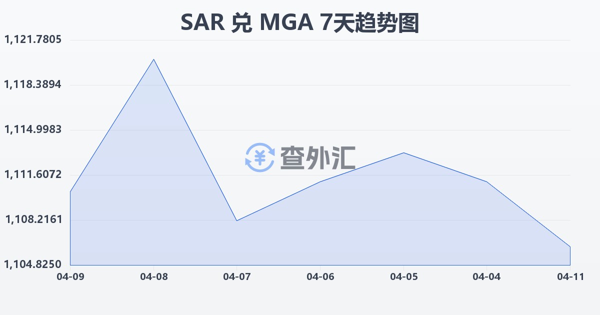 沙特里亚尔兑马达加斯加阿里亚里(SAR/MGA)近7天汇率走势图