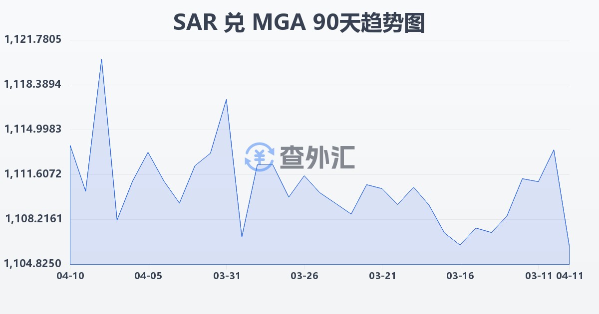 沙特里亚尔兑马达加斯加阿里亚里(SAR/MGA)近90天汇率走势图
