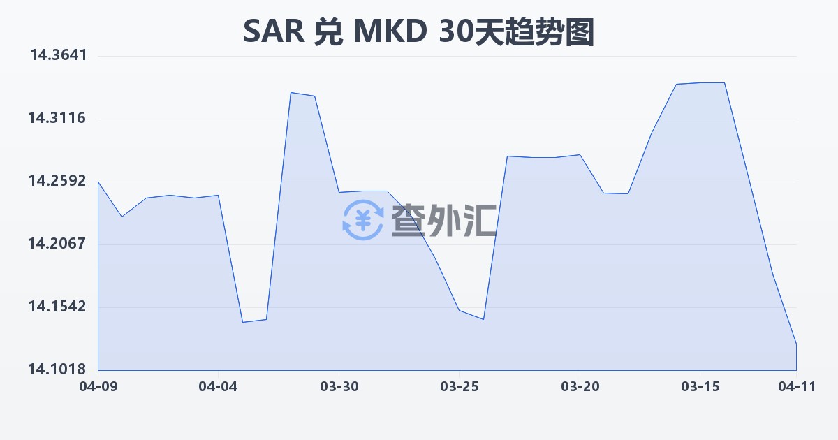 沙特里亚尔兑马其顿第纳尔(SAR/MKD)近30天汇率走势图