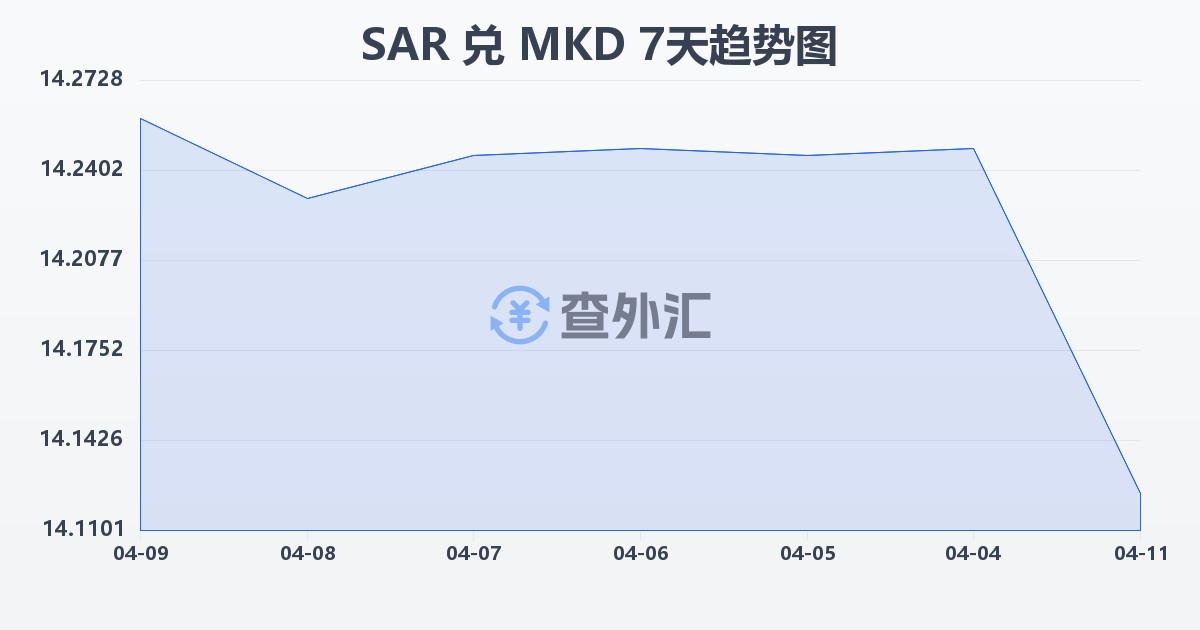 沙特里亚尔兑马其顿第纳尔(SAR/MKD)近7天汇率走势图