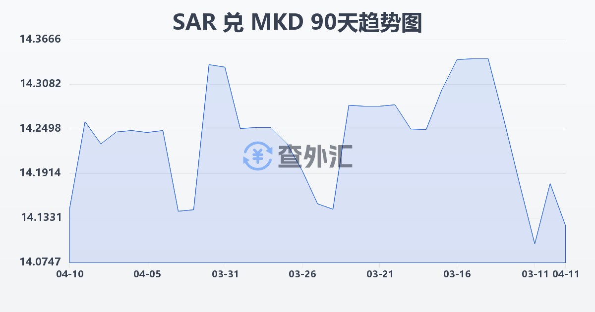 沙特里亚尔兑马其顿第纳尔(SAR/MKD)近90天汇率走势图