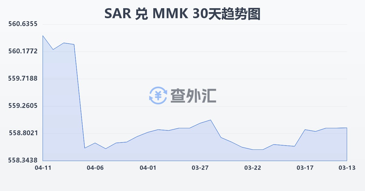 沙特里亚尔兑缅甸元(SAR/MMK)近30天汇率走势图