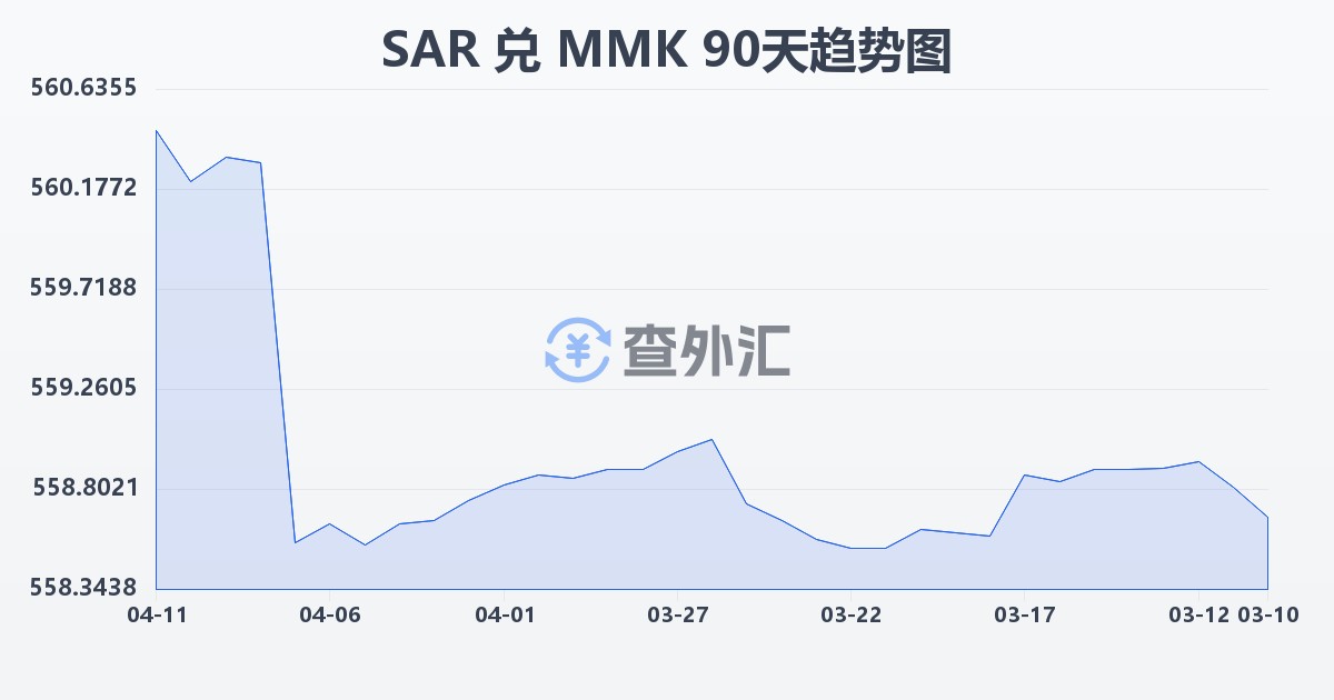 沙特里亚尔兑缅甸元(SAR/MMK)近90天汇率走势图