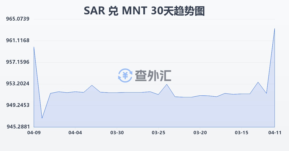 沙特里亚尔兑蒙古图格里克(SAR/MNT)近30天汇率走势图