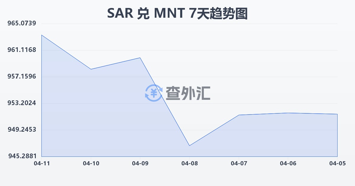沙特里亚尔兑蒙古图格里克(SAR/MNT)近7天汇率走势图
