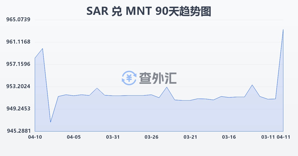 沙特里亚尔兑蒙古图格里克(SAR/MNT)近90天汇率走势图