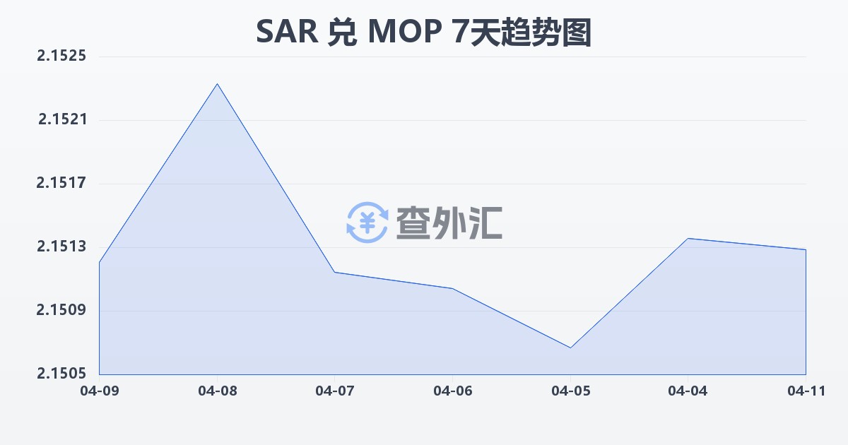 沙特里亚尔兑澳门元(SAR/MOP)近7天汇率走势图