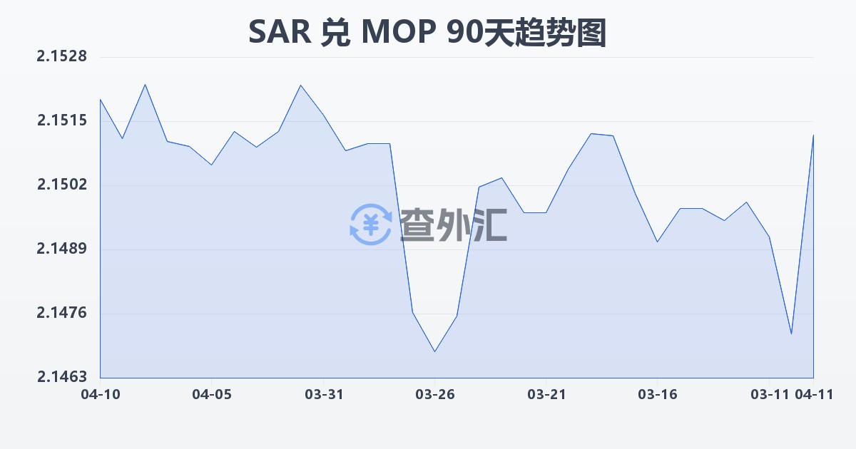 沙特里亚尔兑澳门元(SAR/MOP)近90天汇率走势图