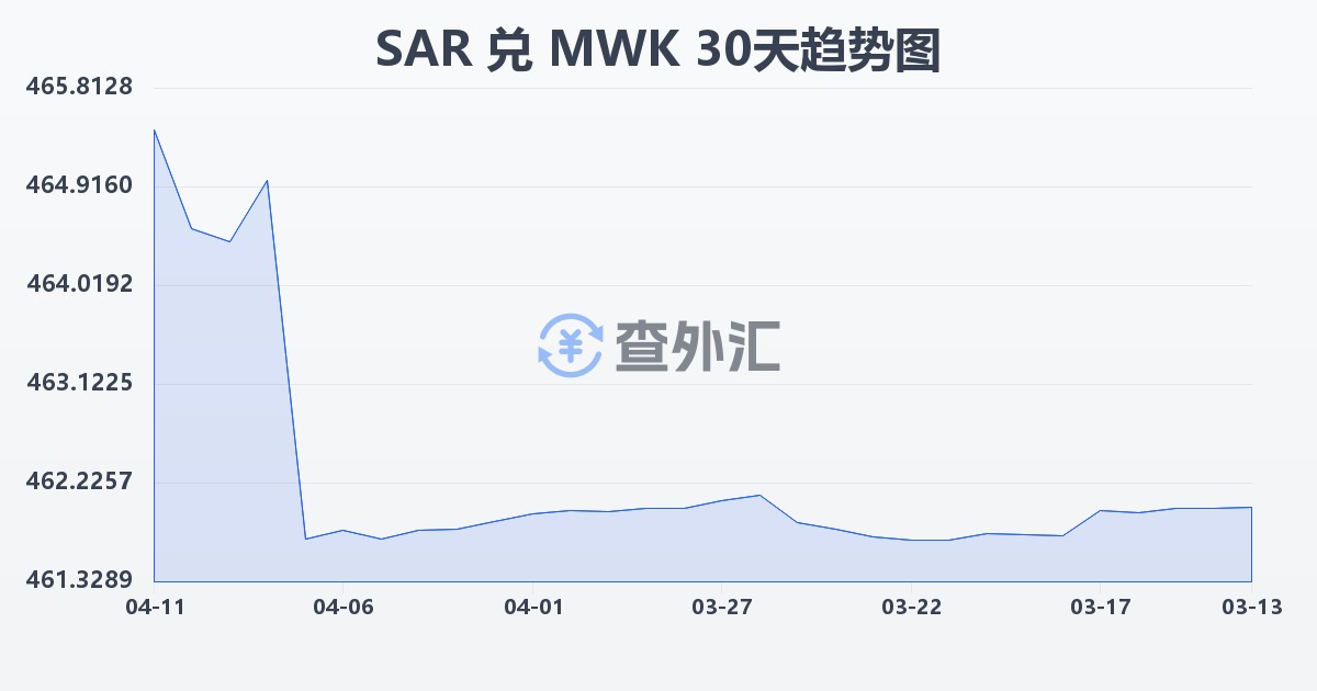 沙特里亚尔兑马拉维克瓦查(SAR/MWK)近30天汇率走势图