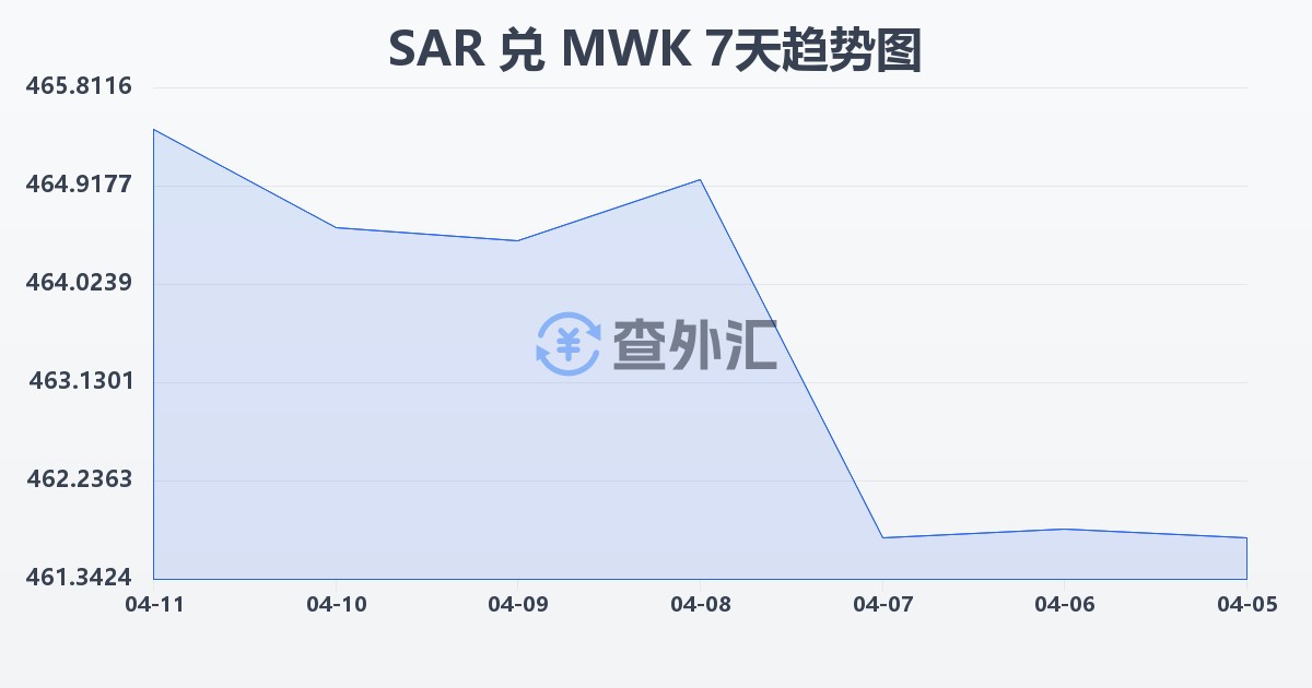沙特里亚尔兑马拉维克瓦查(SAR/MWK)近7天汇率走势图