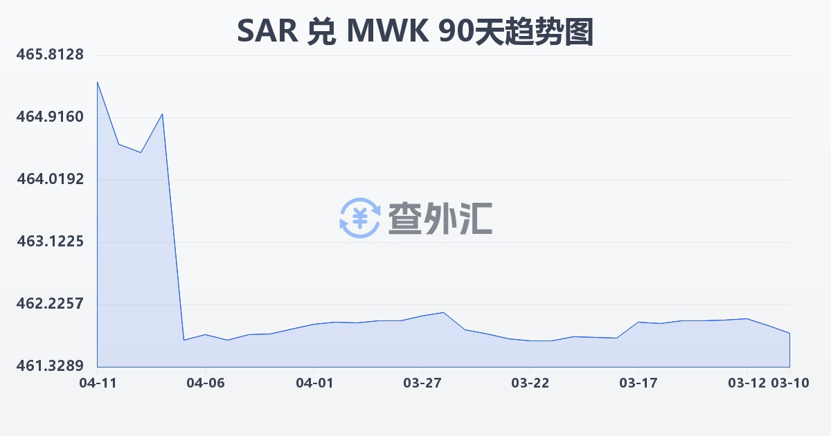 沙特里亚尔兑马拉维克瓦查(SAR/MWK)近90天汇率走势图