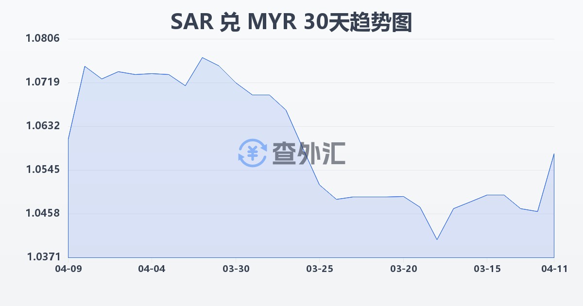 沙特里亚尔兑马来西亚林吉特(SAR/MYR)近30天汇率走势图