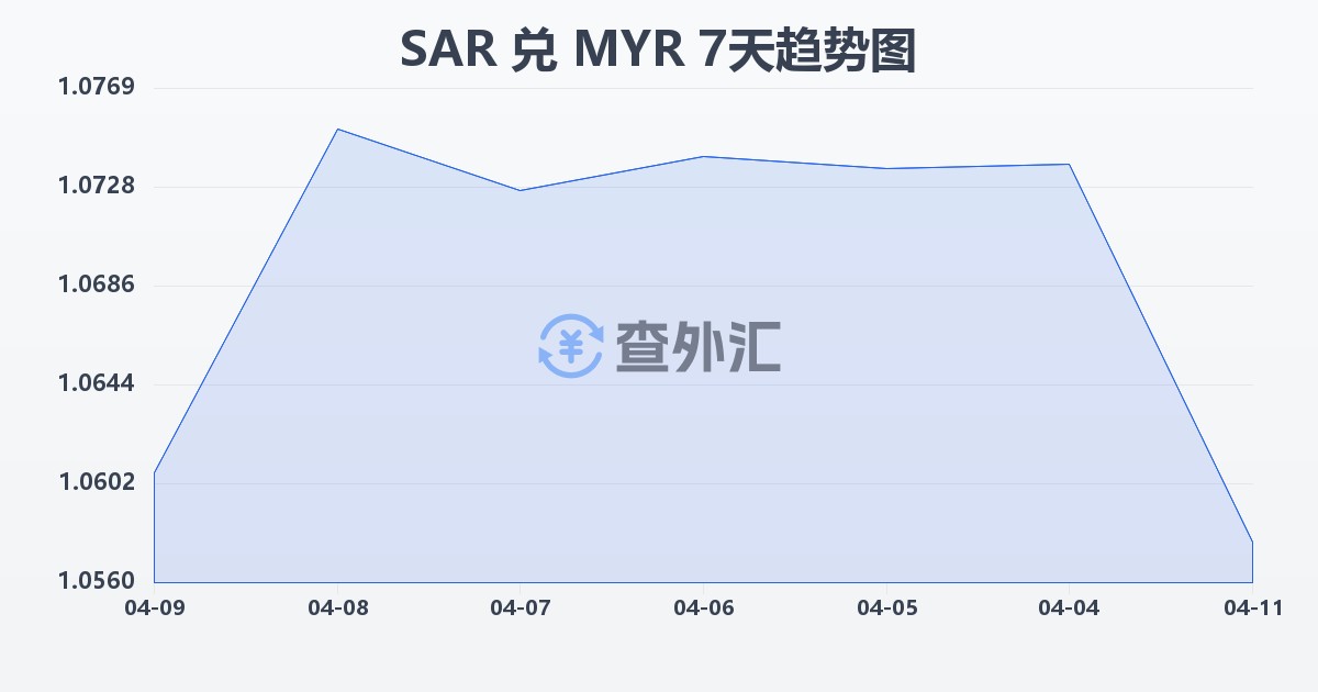 沙特里亚尔兑马来西亚林吉特(SAR/MYR)近7天汇率走势图