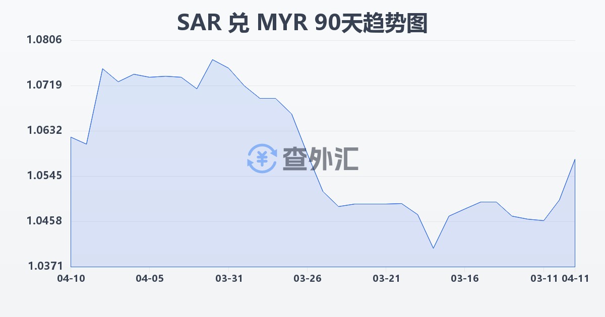 沙特里亚尔兑马来西亚林吉特(SAR/MYR)近90天汇率走势图