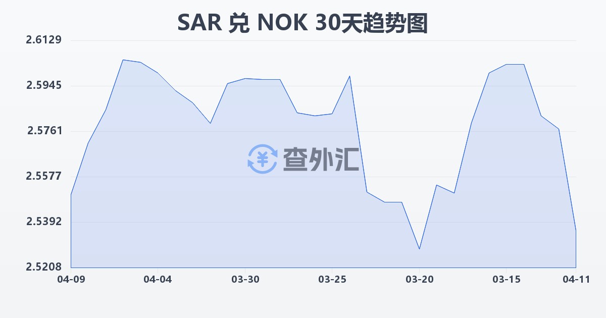 沙特里亚尔兑挪威克朗(SAR/NOK)近30天汇率走势图