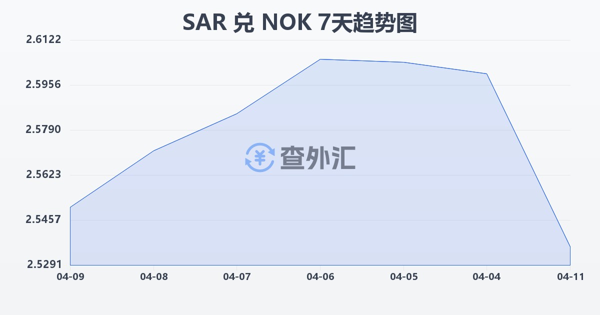 沙特里亚尔兑挪威克朗(SAR/NOK)近7天汇率走势图